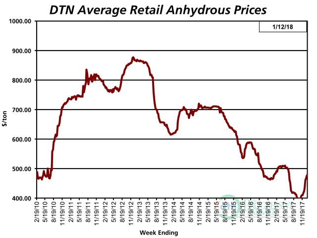 The average retail price of anhydrous was $479 per ton the second week of January 2018, up 10% from last month. The nitrogen fertilizer&#039;s average price is now 3% higher than it was a year ago. (DTN chart)